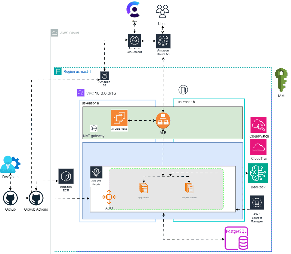 Transforming 10,000+ Weekly Sales Calls into Actionable Intelligence with LipiQ — Architecture Diagram